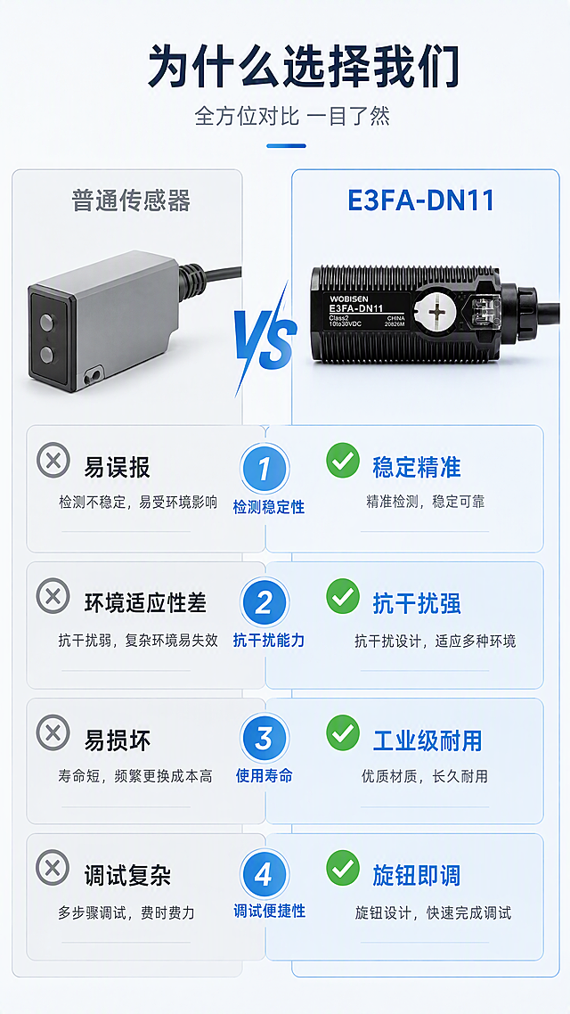 [第6张] 方案对比页 - 普通传感器 vs E3FA-DN11性能对比。本张使用【图1】作为右侧产品展示。
[氛围/风格] 浅色理性对比风，左右分栏清晰，客观专业。
[元素布局] 左右两栏对比布局；左栏「普通传感器」灰色调，右栏「E3FA-DN11」蓝色调；中间用VS分隔；每栏上方放产品示意（右栏用真实产品图，左栏用灰色普通传感器轮廓），下方4项对比指标逐条对比；背景浅灰白。产品外观与输入图一致。
[光影质感] 均匀柔光，右栏产品略亮突出，整体明亮干净。
[配色色系] 全局底色 #F5F7FA；左栏主色灰色 #95A5A6；右栏主色科技蓝 #3498DB；对比项白底。
[视角构图] 左右对比结构，中间VS标识，阅读动线从左到右对比阅读。
[文字版式] 顶部主标题「为什么选择我们」，副标题「全方位对比 一目了然」。左栏标题「普通传感器」灰色，右栏标题「E3FA-DN11」蓝色加粗。4项对比：1.检测稳定性「易误报」vs「稳定精准」；2.抗干扰能力「环境适应性差」vs「抗干扰强」；3.使用寿命「易损坏」vs「工业级耐用」；4.调试便捷性「调试复杂」vs「旋钮即调」。右栏每项配绿色对勾，左栏配灰色叉号。
[比例分辨率] 9:16 竖版比例，4K分辨率，文字清晰可辨，高清画质。
[负向提示词] 产品变形，颜色偏差，水印，文字错乱，文字过小，背景杂乱，贬损性词汇。