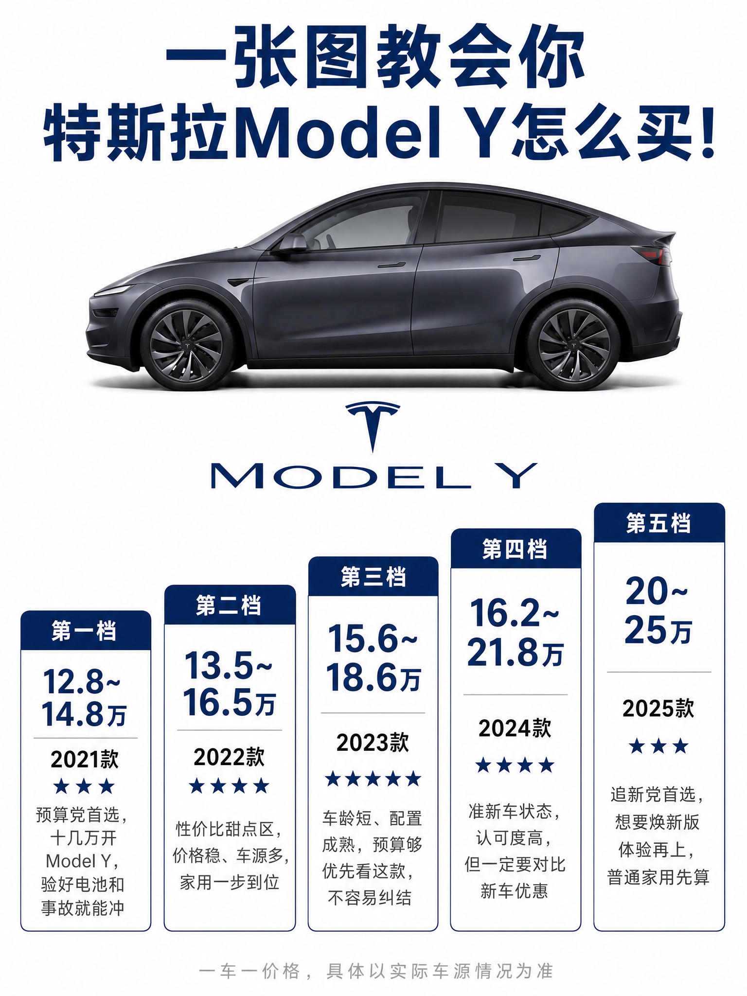 特斯拉Model Y购车指南海报，蓝白商务风格。纯白色背景，顶… - 图片创意预览