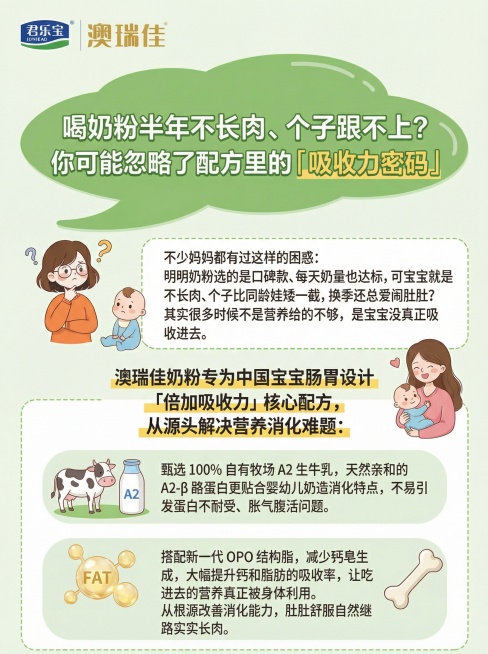 参照原图浅绿清新母婴风格，制作第一篇图文，顶部保留君乐宝澳瑞佳logo，主标题为"喝奶粉半年不长肉、个子跟不上？你可能忽略了配方里的「吸收力密码」"，正文为"不少妈妈都有过这样的困惑：明明奶粉选的是口预览效果