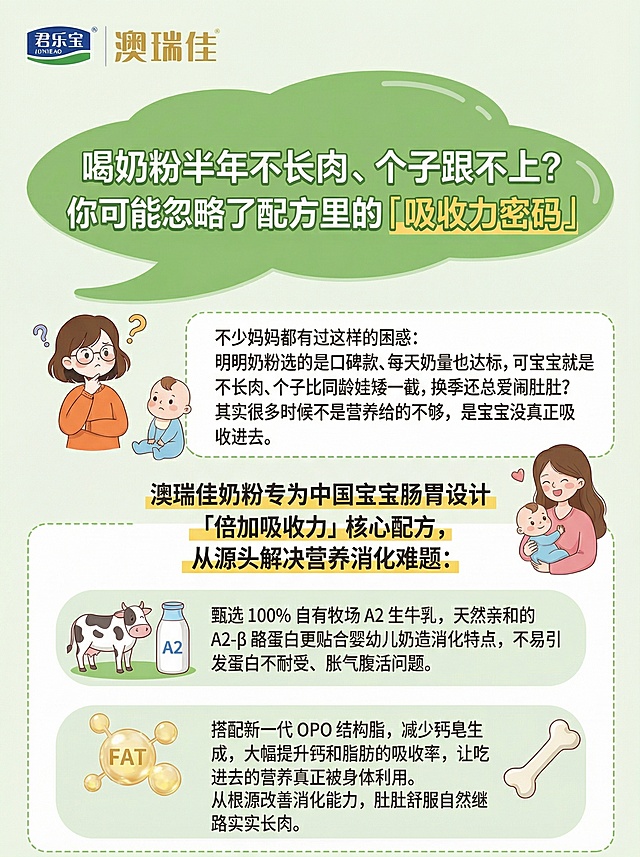参照原图浅绿清新母婴风格，制作第一篇图文，顶部保留君乐宝澳瑞佳logo，主标题为"喝奶粉半年不长肉、个子跟不上？你可能忽略了配方里的「吸收力密码」"，正文为"不少妈妈都有过这样的困惑：明明奶粉选的是口碑款、每天奶量也达标，可宝宝就是不长肉、个子比同龄娃矮一截，换季还总爱闹肚肚？其实很多时候不是营养给的不够，是宝宝没真正吸收进去。"，搭配疑惑妈妈和宝宝插画，保持和原图一致的设计风格