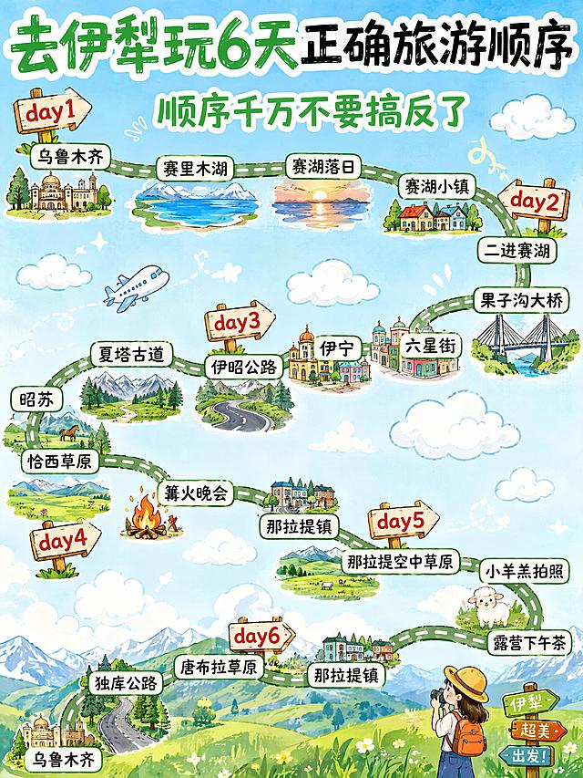 小红书笔记封面，插图大字，卡通手绘旅行攻略风，版式精美，小红书笔记封面质感，适合信息流点击。整体画面基于用户上传的伊犁6天旅游路线图进行卡通手绘风格重绘，保留原图所有文字内容、路线结构和排版顺序不变，仅将视觉风格改为可爱卡通手绘形式。主标题「去伊犁玩6天正确旅游顺序」采用卡通手绘字体，带白色粗描边，醒目可爱；副标题「顺序千万不要搞反了」同样为卡通手绘字体。路线节点的景点名称文字保持不变，在每个关键景点文字旁搭配对应小型手绘景点图案：赛里木湖配蓝色湖水手绘、果子沟大桥配桥梁手绘、伊昭公路配公路手绘、夏塔古道配古道雪山手绘、恰西草原/那拉提空中草原/唐布拉草原配草原手绘、独库公路配公路山景手绘、六星街配街区手绘、篝火晚会配火焰手绘、小羊羔拍照配小羊手绘、露营下午茶配帐篷手绘，图案大小与文字协调，不遮挡文字。day1到day6的红色日期文字旁各加一个可爱的卡通指示牌小图标，指向对应天数路线。路线上的绿色虚线道路改为卡通手绘弯曲公路样式。画面留白处点缀多种卡通白云元素：蓝天白云卡通云朵、草原白云卡通云朵、雪山白云卡通云朵、人物出行背包卡通白云小插画，分布均匀，填补空白，避免大面积留白。整体色调清新明快，以天蓝、草绿、奶白为主，卡通手绘线条圆润，充满童趣。所有文字清晰可读，信息层级与原图一致。画面比例3:4，4K。图生图：严格使用用户上传图片【图1】作为路线结构和文字内容参考，在此基础上进行卡通手绘风格重绘。
