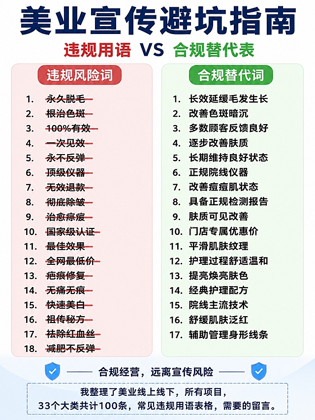 根据已有图片重新生成，修改内容排版：删除原第7条"医疗级祛斑"、第8条"无效退款"、第18条"全球领先技术"及其对应的合规替换内容，剩余内容重新排序编号。保持左右分栏，左栏浅红底违规风险词带删除线，右栏浅绿底合规替代词加粗，行间距宽松，排版疏朗不拥挤。海报底部保留小字备注"合规经营，远离宣传风险"，在其下方新增引流文案："我整理了美业线上线下，所有项目，33个大类共计100条，常见违规用语表格，需要的留言。"，整体画面比例仍为3:4，保持版式简洁清晰，文字全部可读