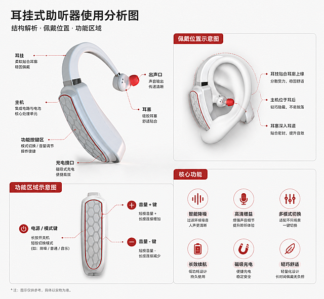 生成这款耳挂式助听器的使用分析图，清晰标注产品结构、佩戴位置和功能区域，采用产品分析图解的风格呈现，保留产品原有造型和配色
