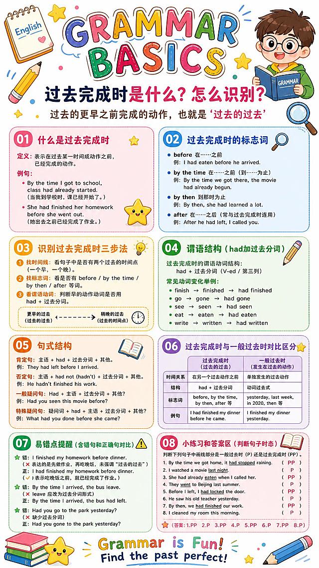 卡通手绘风格英语语法学习海报，白色背景，适合中小学生阅读，色彩明亮活泼可爱。画面顶部大标题大字"GRAMMAR BASICS"，下方主标题"过去完成时是什么？怎么识别？"，副标题"过去的更早之前完成的动作，也就是'过去的过去'"。画面主体分为8个彩色圆角信息卡片，整齐排列成网格布局，每个卡片有不同的马卡龙色系背景（粉色、蓝色、黄色、绿色、橙色、紫色、薄荷绿、浅红色），卡片之间有白色间隙。8个卡片内容分别为：01 什么是过去完成时（定义和例句）；02 过去完成时的标志词；03 识别过去完成时三步法；04 谓语结构（had加过去分词）；05 句式结构（肯定句、否定句、一般疑问句）；06 过去完成时与一般过去时对比区分；07 易错点提醒（含错句和正确句对比）；08 小练习和答案区（判断句子时态）。每个卡片左上角有编号01至08，卡片内文字工整清晰，内容完整充实，无空白区域。画面点缀可爱的卡通小男孩插画（手拿书本、戴圆眼镜，Q版风格）、笔记本图案、放大镜图标、铅笔、小星星等装饰小元素，分布在空白角落。底部文字"Grammar is Fun! Find the past perfect!"。整体风格卡通手绘，线条圆润柔和，色彩丰富明快，版式精美整齐，信息层次分明，是完整可用的成品教育海报。