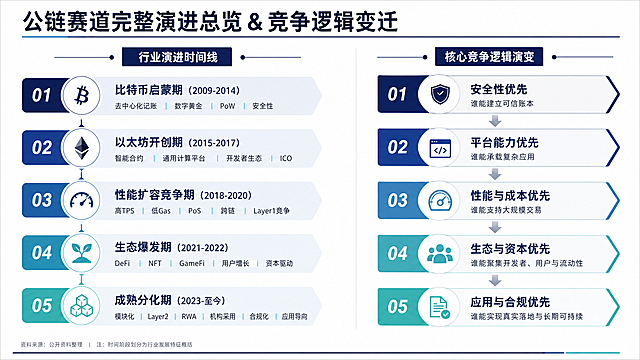 PPT第6页，主题公链赛道完整演进总览 & 竞争逻辑变迁，左右分栏布局，左侧放行业演进时间线，右侧放核心竞争逻辑演变，商务简约风，清晰排版
