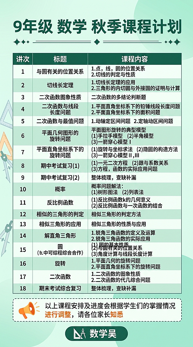 9年级数学秋季课程计划海报，浅绿薄荷绿渐变底色，清新教育风。顶部超大号深绿色粗体无衬线标题"9年级 数学 秋季课程计划"，标题下方有深绿色装饰细线和菱形装饰。中间为三列表格（讲次/标题/课程内容），深绿色表头白字，浅绿/白色交替行，讲次1-18连续排列：
1 与圆有关的位置关系 1.点,线,圆的位置关系 2.切线的判定与性质
2 切线长定理 1.切线长定理的应用 2.三角形的内切圆与外接圆的证明与计算
3 二次函数图像性质 二次函数的多结论判断题
4 二次函数与线段长度问题 1.平面直角坐标系下的铅锤线段长度问题 2.平面直角坐标系下的面积问题
5 二次函数与最值问题 1.动轴定区间问题 2.定轴动区间问题
6 平面几何图形的旋转问题 平面图形旋转的典型模型 (1)手拉手模型 (2)半角模型 (3)一箭穿心模型Ⅰ
7 平面直角坐标系下的旋转问题 (1)旋转与坐标求法 (2)隐圆的构造方法 (3)一箭穿心模型Ⅱ,Ⅲ
8 期中考试复习(1) (1)一元二次方程 (2)跟与系数关系 (3)方程,函数的实际应用问题
9 期中考试复习(2) 整体梳理,查缺补漏
10 概率 概率问题解法: (1)树形图法 (2)列表法
11 反比例函数 (1)反比例函数k的几何意义 (2)反比例函数与一次函数的结合
12 相似的三角形的判定 相似三角形的判定方法
13 相似三角形的应用 相似三角形的性质与应用
14 解直角三角形 1.锐角三角函数的定义及运算 2.锐角三角函数的实际应用
15 圆的综合应用 (1)圆的基本性质 (2)与圆有关的位置关系 (3)角度计算与线段长度计算
16 旋转 1.平面几何的旋转问题 2.平面直角坐标系下的旋转问题
17 二次函数 1.二次函数的图像性质 2.二次函数的代几综合问题
18 期末考试综合复习 整体梳理,查缺补漏
左侧半透明三角板圆规数学科目装饰元素。底部虚线边框提示框，橙色喇叭图标，文字"以上课程安排及进度会根据学生们的掌握情况进行调整，请各位家长知悉"，其中"进行调整"和"知悉"为橙色加粗。底部深绿色圆角矩形老师标识，白色三角板圆规图标，白色粗体文字"数学吴"。整体风格清新教育风，排版整齐美观。