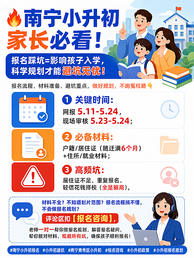 制作一张南宁小升初报名攻略的教育宣传海报，主标题：🔥南宁小升初家长必看！报名踩坑=影响孩子入学，科学规划才能避坑无忧！ 正文信息：报名流程、材料准备、避坑重点，做好规划，不跑冤枉路👇  📅 关键时间：网报5.11-5.24，现场审核5.23-5.24；  📝 必备材料：户籍/居住证（随迁满6个月）+住所/就业材料；  ⚠️ 高频坑：居住证不足、重复报名、轻信花钱择校（全是骗局）。 结尾：材料不全？不知道划片范围？报名流程搞不懂，不会做报名规划？ 评论区扣【报名咨询】，老师一对一帮你做报名规划，解答报名疑问，帮你核对材料、规避所有坑，确保孩子顺利报名！ 底部标签：#南宁小升初报名 #小升初避坑 #南宁青秀区小升初 #报名咨询 #小升初政策 #小升初报名规划，整体风格清晰醒目，图文排版舒适，适合家长阅读