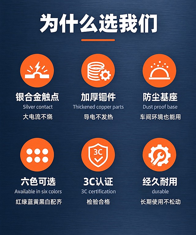 淘宝详情页卖点图标页，宽度750px竖版，深海军蓝灰色金属拉丝质感背景，与首屏统一。顶部白色加粗大字标题"为什么选我们"，标题下方一条短橙色装饰线。

2行3列共6个卖点，均匀排布间距宽松：每个卖点上方是橙色圆形底+白色图标，图标下方白色中文大字+浅灰色英文小字+白色小号说明文字（比中文卖点字小一号）：
1. 银合金触点 / Silver contact / 大电流不烧
2. 加厚铜件 / Thickened copper parts / 导电不发热
3. 防尘基座 / Dust proof base / 车间环境也能用
4. 六色可选 / Available in six colors / 红绿蓝黄黑白配齐
5. 3C认证 / 3C certification / 检验合格
6. 经久耐用 / durable / 长期使用不松动

不加产品图，不加多余装饰，干净的卖点图标阵列。无水印。