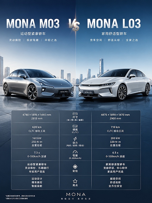 一张专业的汽车对比海报，竖版3:4比例，画面左右分屏展示两款新能源汽车。左侧是MONA M03，运动型紧凑轿车，流线型车身，锐利大灯，低趴姿态，银灰色金属漆，运动轮毂。右侧是MONA L03，家用舒适型轿车，车身更长更大，空间宽敞，前脸大气稳重，珍珠白色车漆，多辐条轮毂。两车车头呈45度角相对，背景为简洁的现代城市天际线和渐变蓝色天空。画面中间有垂直分割线，上方有大字标题"MONA M03 vs MONA L03"，下方有对比参数表格区域，包含尺寸、续航、动力、定位等对比项。整体风格科技感、专业、高端汽车广告质感，光影细腻，车漆反光真实，8K超清画质。
