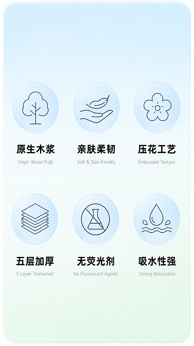 背景：浅蓝 + 薄荷绿渐变圆角背景，边缘带轻微柔化处理 布局：2 行 ×3 列网格布局，每个卖点对应圆形浅蓝渐变图标 + 文字 图标设计：极简线性图标，搭配中文卖点 + 英文注释 原生木浆：树形图标 亲肤柔韧：心形 / 柔软手型图标 压花工艺：花朵 / 压纹图标 五层加厚：五层叠放图标 无荧光剂：打叉 / 安全标识图标 吸水性强：水滴图标 文字风格：中文黑体加粗，英文浅灰色小字，整体对齐规整，无杂乱装饰