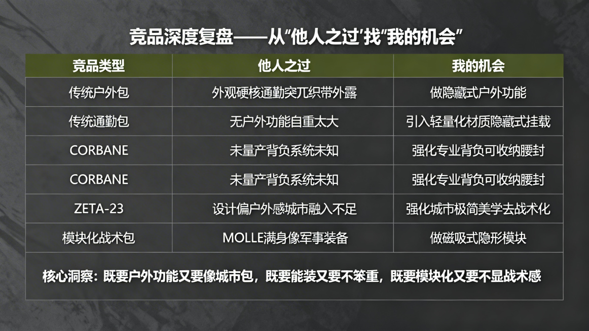 第7页：竞品深度复盘——从“他人之过”找“我的机会”，表格形式呈现：传统户外包外观硬核通勤突兀织带外露，机会做隐藏式户外功能；传统通勤包无户外功能自重太大，机会引入轻量化材质隐藏式挂载；CORBANE预览效果
