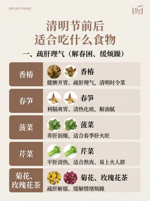 生成一张清明节前后养生饮食海报，标题："清明节前后适合吃什么食物"，副标题："一、疏肝理气（解春困、缓烦躁）"。内容：香椿：健脾开胃、疏肝理气，清明时令菜；春笋：利膈爽胃、清热化痰，解油腻；菠菜：养肝预览效果