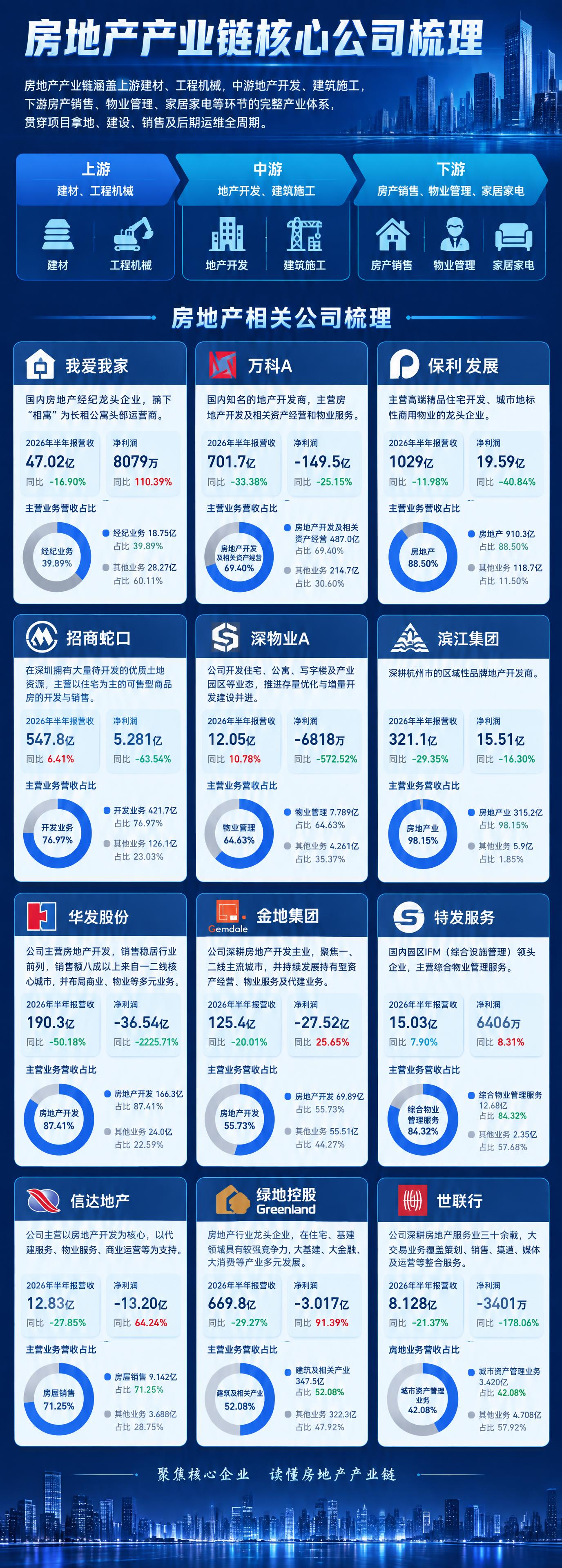 一张房地产产业链核心公司梳理信息图，竖版长图设计，深蓝色商务风… - 图片创意预览