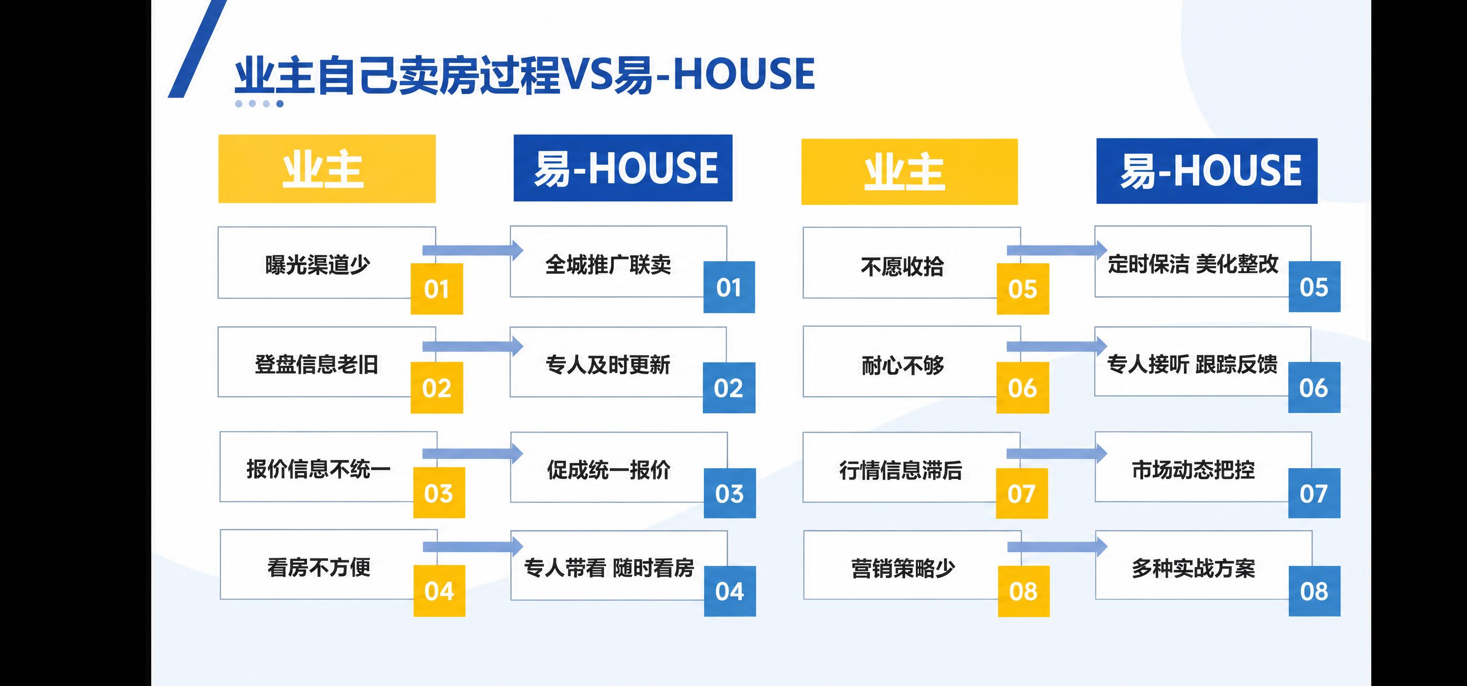 基于参考图进行修改，将图中所有的'秒卖房'文字替换为'易-HO… - 图片创意预览