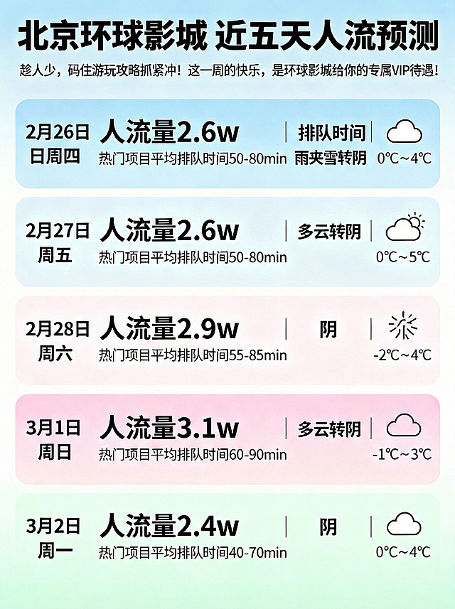 将大标题修改为“北京环球影城 近五天人流预测”，添加小标题“趁人少，码住游玩攻略抓紧冲！这一周的快乐，是环球影城给你的专属VIP待遇！”