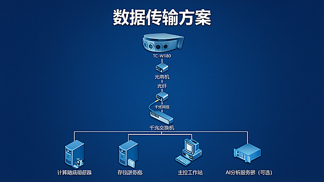 科技商务风格PPT传输方案页，深蓝色背景，标题为"数据传输方案"，展示传输链路拓扑图：顶部TC-W180摄像机向下连接光端机，通过光纤传输，再经光端机接入千兆网络，连接千兆交换机，交换机下方分四路连接计算融合服务器、存储服务器、主控工作站、AI分析服务器(可选)。所有设备用蓝色科技图标表示，连线清晰标注。顶部有天创万安logo。16:9横版。