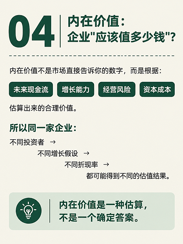 小红书投资知识卡内页，墨绿米白风格，Knowledge 知识页，编号04。米白色背景，左侧超大深墨绿色数字「04」，右侧竖线分隔，右侧标题深墨绿色粗黑体「内在价值：企业"应该值多少钱"？」。标题下方有一条虚线分隔。正文内容：第一部分黑色文字「内在价值不是市场直接告诉你的数字，而是根据：」第二部分四个深绿色标签横向排列：「未来现金流」「增长能力」「经营风险」「资本成本」，每个标签为深绿色圆角矩形白字。第三行文字「估算出来的合理价值。」第四部分小标题深绿色「所以同一家企业：」，下方用阶梯式排版：「不同投资者 → 不同增长假设 → 不同折现率 → 都可能得到不同的估值结果。」底部有一个浅绿底色圆角矩形框，左侧深绿色圆形图标（内有白色灯泡图案），右侧文字：「内在价值是一种估算，不是一个确定答案。」，深墨绿色加粗。整体风格：简约、专业、知识卡片感、墨绿+米白配色，编号04位置大小与01/02/03编号页完全一致。画面比例3:4，4K，高清细腻，文字清晰可读。