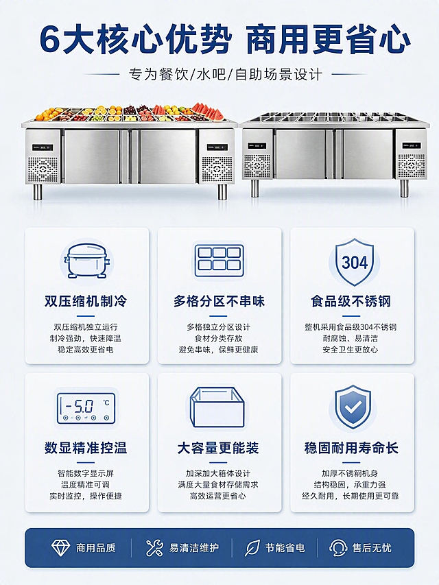 [第3张] 核心卖点总览页-6大核心优势卡片式呈现。本张使用【图2】【图3】作为产品参考（展示全貌和空台结构）。
[氛围/风格] 专业理性科技风，信息卡片式布局，商业设计质感。
[元素布局] 画面上方放产品正面小图（占比约30%），下方6个卖点卡片分2行3列排列；每个卡片配小图标+标题+简短说明；产品外观、结构、材质与输入图一致。
[光影质感] 均匀柔光照明，卡片有轻微投影，层次分明。
[配色色系] 全局底色 #F5F7FA 浅灰；主色深蓝 #2C5282；辅助色浅蓝、银灰。
[视角构图] 上产品下卡片，阅读动线从上到下，从左到右。
[文字版式] 顶部主标题「6大核心优势 商用更省心」，副标题「专为餐饮/水吧/自助场景设计」；6个卖点卡片分别为：「双压缩机制冷」「多格分区不串味」「食品级不锈钢」「数显精准控温」「大容量更能装」「稳固耐用寿命长」。每卡配对应线性图标。
[比例分辨率] 3:4竖版比例，4K分辨率，文字清晰可辨。
[负向提示词] 产品变形，结构错误，文字过小，水印，文字错乱，卡片模糊。