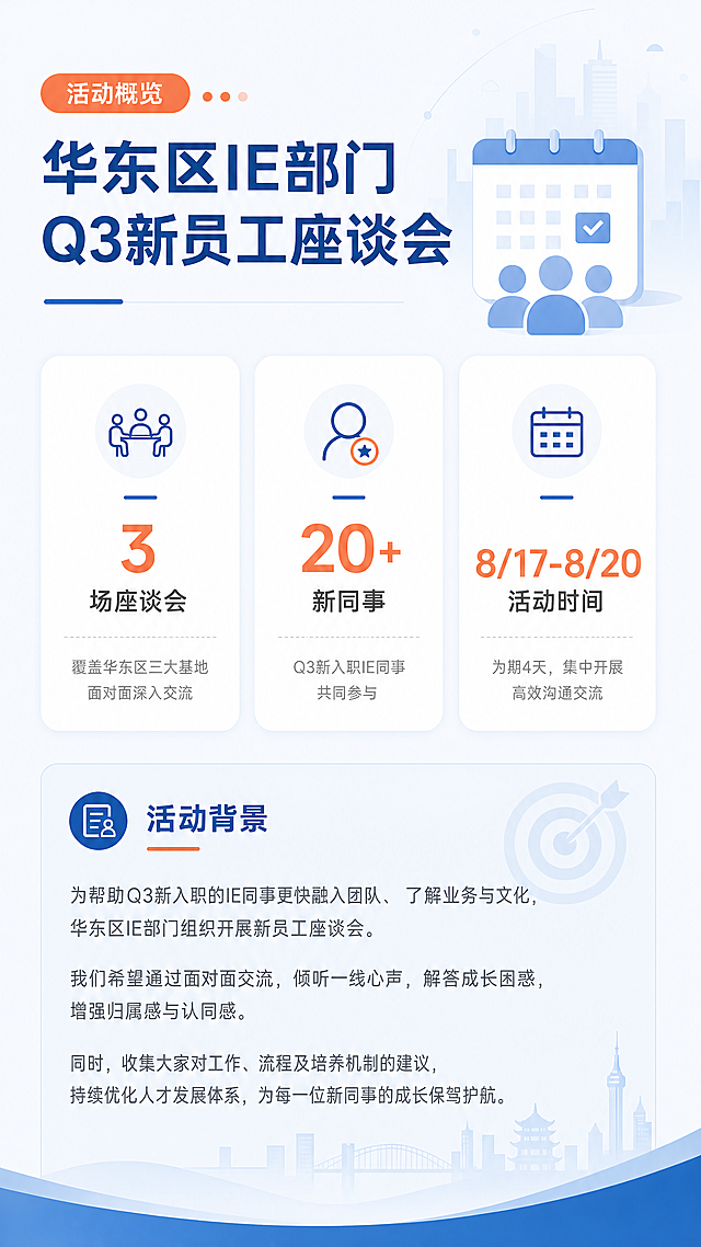 [第2张] 活动概览页——华东区IE部门Q3新员工座谈会基本信息介绍。企业内部文化宣传风格。
[氛围/风格] 简洁商务风，信息清晰，数据可视化感。
[元素布局] 上方为板块标题区，中间为三个数据卡片横向排列，下方为活动背景文字介绍区；配简约图标装饰。
[光影质感] 均匀明亮的平面设计光感，无强烈阴影，卡片有轻微投影增加层次。
[配色色系] 全局底色 #F5F7FA 浅灰蓝；主色 #1E5AA8 深蓝；辅助色 #FF7A45 橙色；卡片白色底。
[视角构图] 竖版上下结构，上标题中数据下说明，阅读流畅。
[文字版式] 顶部板块标题「活动概览」橙色小字标 + 深蓝色大标题；三个数据卡片分别为「3场座谈会」「20+新同事」「8/17-8/20」，卡片内数字大字号橙色，说明文字小字号深灰；下方活动背景介绍文字区，标题「活动背景」，正文讲述帮助新员工快速融入、倾听一线心声、优化人才培养机制的目的，文字左对齐，行间距舒适。
[比例分辨率] 9:16 竖版比例，4K分辨率，文字清晰可辨，高清画质。
[负向提示词] 变形，水印，文字错乱，文字过小，背景杂乱，颜色偏差。