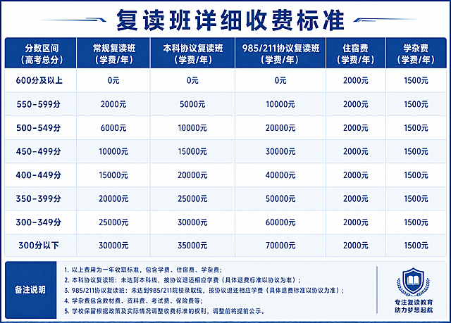 详细收费标准表格设计，标题为“复读班详细收费标准”，按照分数区间、常规复读班、本科协议复读班、985/211协议复读班、住宿费、学杂费分类，完整排版所有分数段对应的学费信息，做成清晰规整的表格形式，保留全部数据，蓝白专业教育设计风格，排版整齐易读