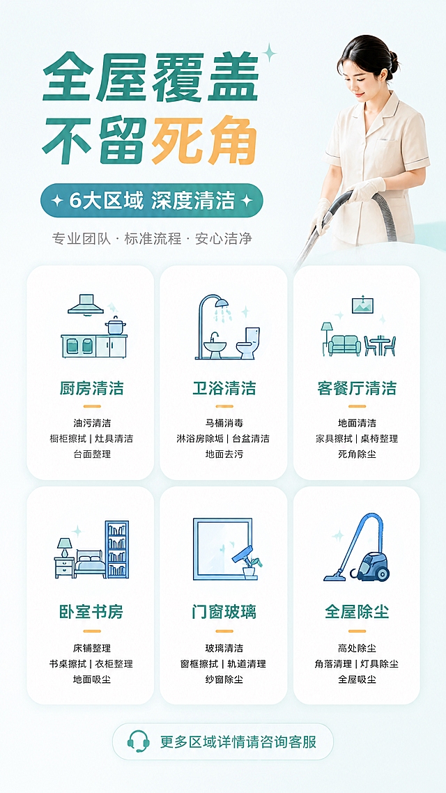 [第3张] 详情页服务范围页-全屋清洁区域全覆盖说明。本张使用【图1】作为保洁服务形象参考。
[氛围/风格] 清晰专业的信息展示风格，图标化呈现，干净整洁，商业设计质感。
[元素布局] 画面顶部为标题区，中部为六大清洁区域图标矩阵，2行3列布局，每个区域配一个简约图标和区域名称；底部为补充说明；背景为浅青白渐变，可隐约看到房屋平面示意图作为底纹；右上角可放置一位保洁人员手持清洁工具的半身形象。
[光影质感] 均匀柔光，明亮干净，无明显阴影，扁平化设计风格为主，图标有轻微立体感。
[配色色系] 全局底色 #F5F9F7（浅青白）；主色 #2E8B7A（深青绿）；辅助色 #FFFFFF 白色卡片、#87CEEB 浅蓝图标点缀、#FFB347 暖橙强调色。
[视角构图] 正面平视，居中对称布局，阅读动线顶部标题 → 中部图标矩阵 → 底部补充说明。
[文字版式] 顶部主标题「全屋覆盖 不留死角」，副标题「6大区域 深度清洁」；中部6个圆角白色卡片，每张卡片上方图标下方文字：「厨房清洁」「卫浴清洁」「客餐厅清洁」「卧室书房」「门窗玻璃」「全屋除尘」；每个卡片下方有2-3个小字说明，如厨房：油污/橱柜/灶具；底部小字说明「更多区域详情请咨询客服」。
[比例分辨率] 9:16 竖版比例，4K 分辨率，文字清晰可辨，高清画质。
[负向提示词] 图标模糊，文字错乱，水印，颜色偏差，布局混乱。