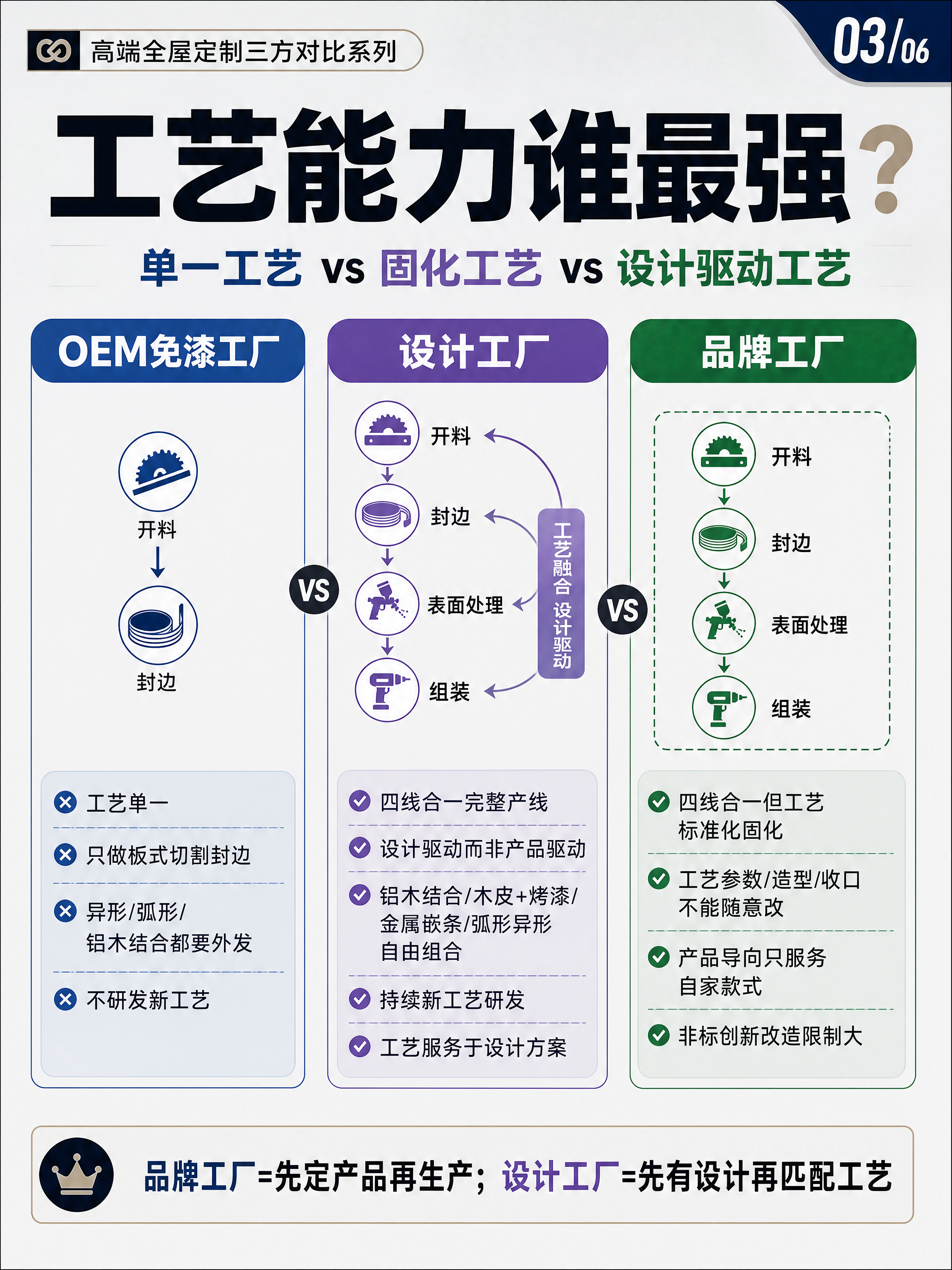 小红书笔记封面，高端全屋定制三方对比系列第3张，工艺对比篇，三… - 图片创意预览
