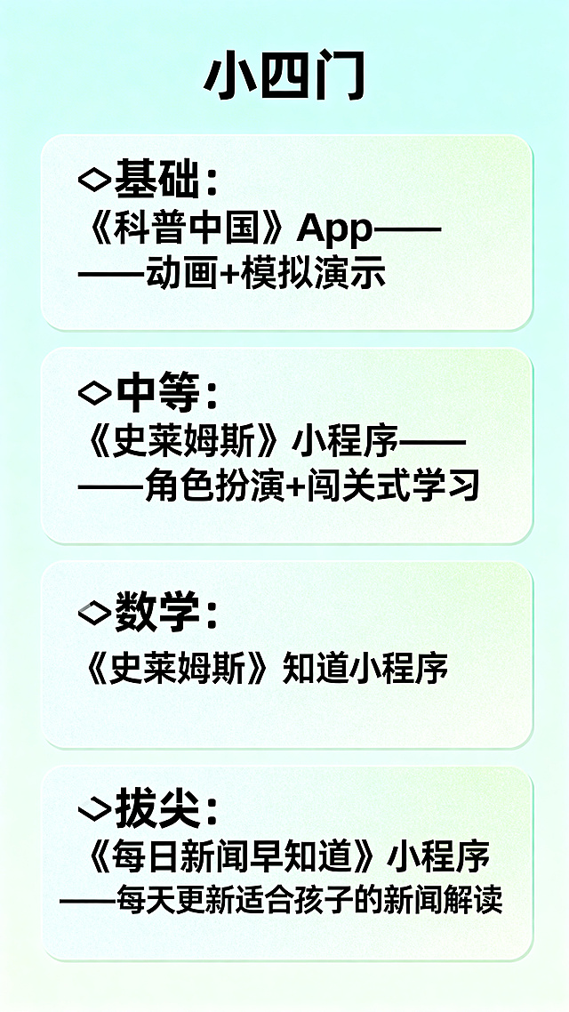小学小四门学习工具推荐图文卡片，背景简约清新，标题“小四门”醒目，内容清晰排版：
✅基础：《科普中国》App——动画+模拟演示
✅中等：《史莱姆斯》小程序——角色扮演+闯关式学习
✅拔尖：《每日新闻早知道》小程序——每天更新适合孩子的新闻解读
所有文字完整保留，清晰展示，现代教育风格，保持和语文、英语、数学三张卡片一致的整体风格