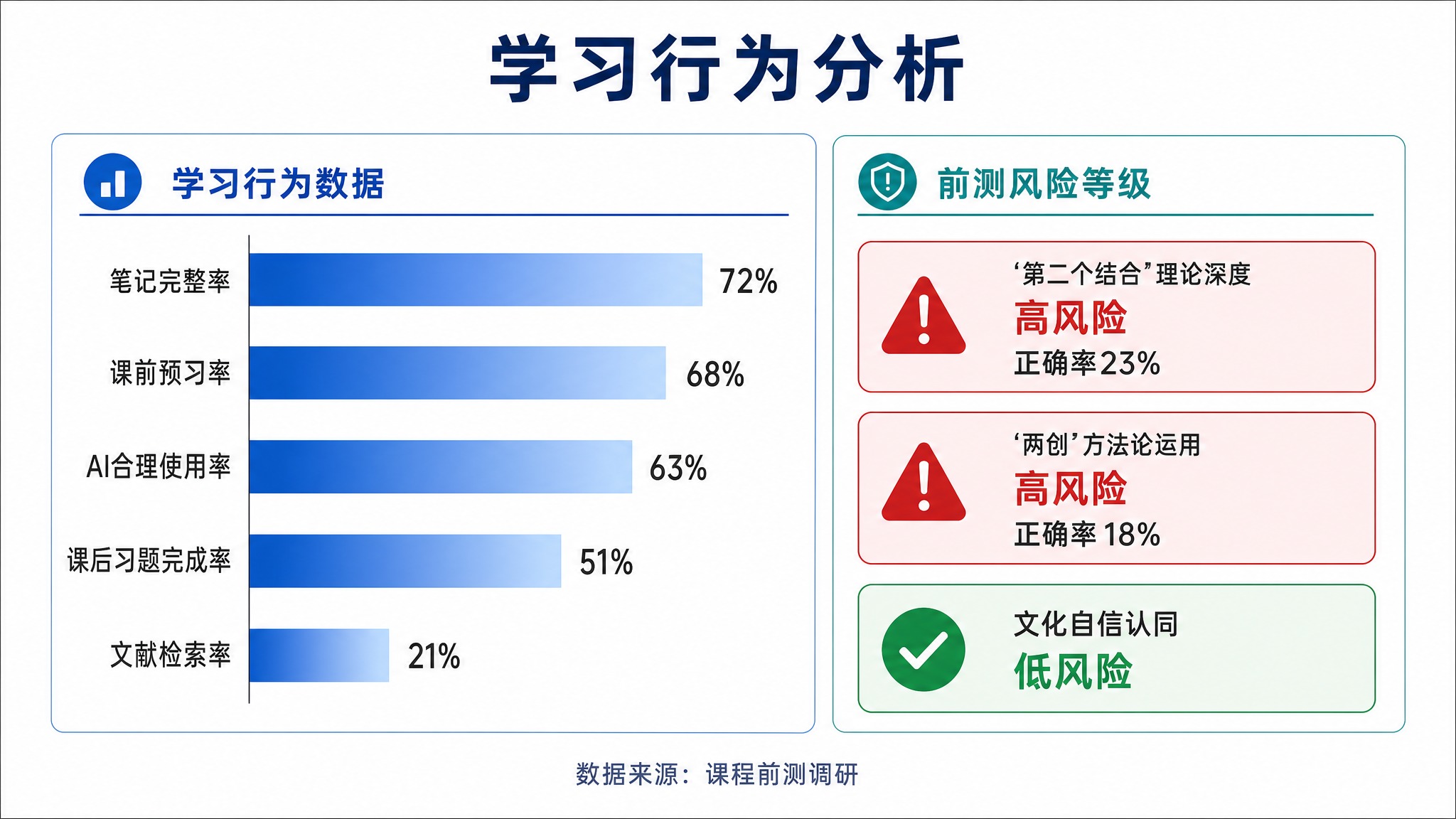 学术数据可视化信息图，主题为"学习行为分析"，用于大学说课比赛… - 图片创意预览