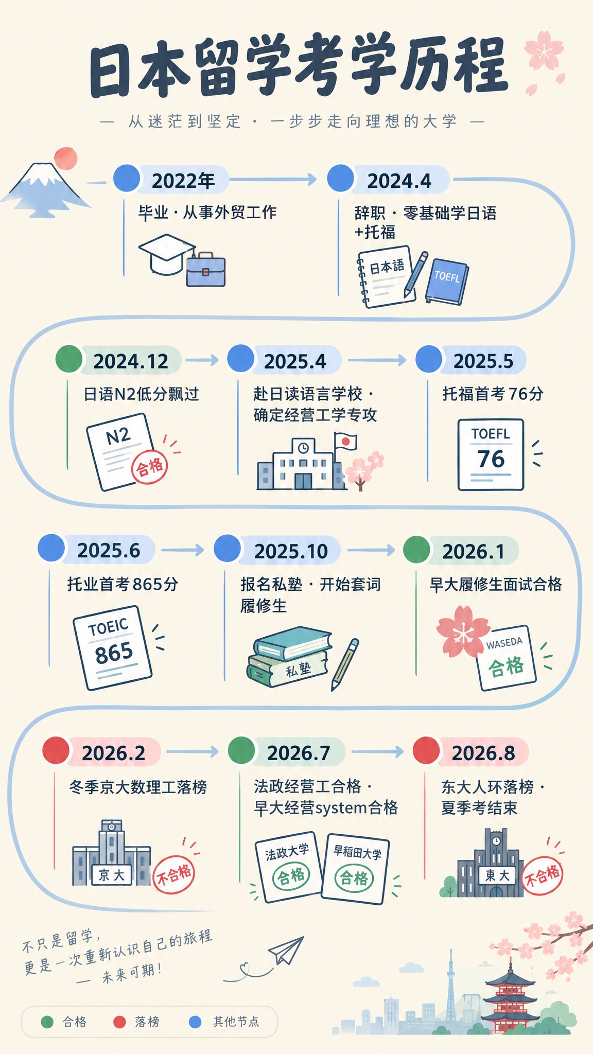 一张竖版日本留学考学时间轴信息图，简约清新风格，米色背景。顶部… - 图片创意预览