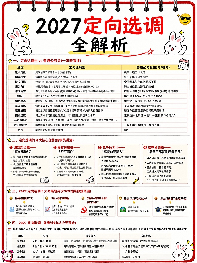 小红书笔记大字封面，插图大字，手账拼贴风格，版式精美，小红书笔记封面质感，适合信息流点击。版式骨架、分区比例、色调体系与参考图【图4】保持一致（相似度约70%），文案与配图换为用户本次内容。主标题必须完整呈现且为画面视觉中心，逐字锁定：「2027定向选调 全解析」。主标题字号占画面约50%视觉权重，清晰可读，不得增删改字。背景：白色笔记纸纹理带红色线圈装订，模仿线圈笔记本样式。标题排版：手写马克笔粗标题，关键词用红色高亮，保留参考图的小兔子卡通装饰。内容排版：把用户【图1】【图2】【图3】的全部文字内容整理为表格，放置在封面主体区域，保留文字层级：大标题>小标题>正文，文字清晰可读，信息完整不裁切。装饰：保留参考图的红色线圈装订、左右角落可爱小兔子装饰，对应位置保留小插画图标（日历、书本、喇叭、铅笔、闹钟），emoji贴纸1个置于角落，不抢主标题，所有文字完整处于安全区内不可裁切，四周留安全边距。整体氛围：公考备考干货、清晰易读的手账笔记风。画质：高清细腻，信息层级清晰，主标题与背景强对比，文字清晰可读。画面比例 3:4，小红书尺寸。图生图：严格使用用户上传图片，【图1】=定向选调生vs公务员对比信息来源，【图2】=核心优势信息来源，【图3】=政策趋势和备考计划信息来源，【图4】=版式参考图，顺序与上传一致。