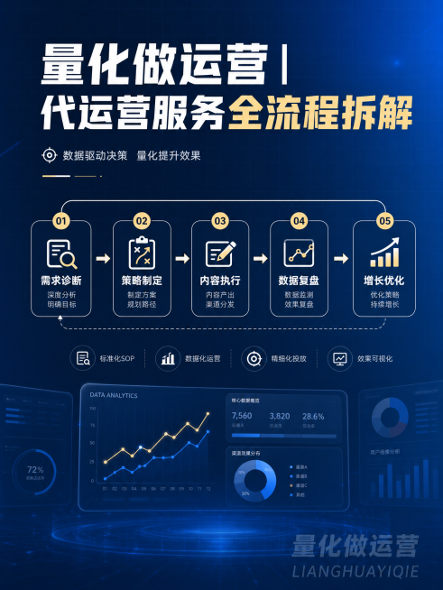 风格1：科技商务风小红书封面，主题标题「量化做运营｜代运营服务全流程拆解」，深蓝色到科技蓝渐变背景，搭配白色和浅金色文字，主标题加粗无衬线字体居上方，加入简洁数据流程图和SOP、数据分析图标，右下角融预览效果