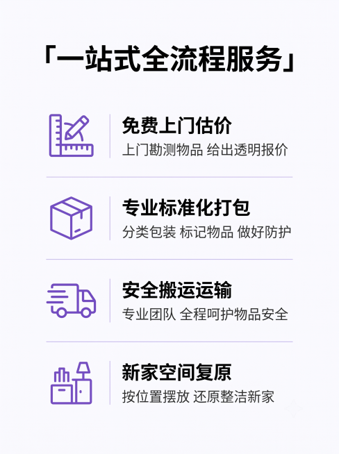 [第3屏] 服务流程页-一站式搬家全流程四步拆解说明。本屏延续品牌配色和专业风格。
[氛围/风格] 清晰直观流程展示，专业干净排版，延续紫黄品牌配色
[元素布局] 页面上方主标题居中，下方垂直排列四个预览效果