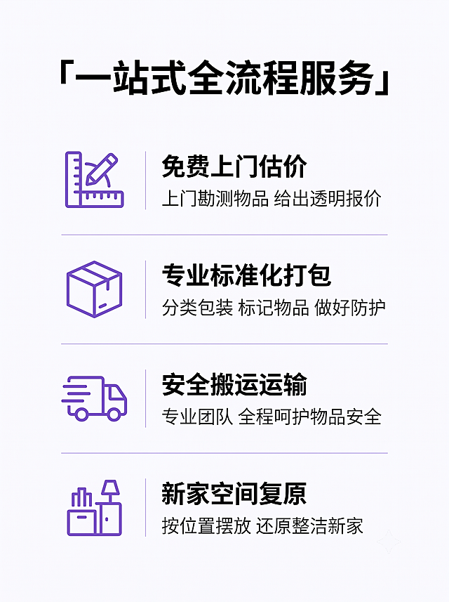 [第3屏] 服务流程页-一站式搬家全流程四步拆解说明。本屏延续品牌配色和专业风格。
[氛围/风格] 清晰直观流程展示，专业干净排版，延续紫黄品牌配色
[元素布局] 页面上方主标题居中，下方垂直排列四个流程模块，每个模块横向排列，左侧对应简约线框图标，右侧标题和说明文字，从上到下依次排列，间距均匀透气，不拥挤。四个流程分别为免费上门估价、专业打包、搬运运输、新家复原，每个模块保留相同设计风格，图标统一紫色线框风格。
[光影质感] 均匀柔光，整体明亮干净，每个模块信息清晰，无暗部遮挡。
[配色色系] 全局底色#FFFFFF，图标紫色主色，标题黑色，说明文字灰色，模块分割线浅紫色，整体配色干净统一符合品牌风格。
[视角构图] 垂直流式排版，从上到下依次阅读，符合移动端竖屏浏览习惯，构图工整有序。
[文字版式] 顶部主标题「一站式全流程服务」，大字加粗居中。
第一步：图标对应上门测量，标题「免费上门估价」，说明文字「上门勘测物品 给出透明报价」
第二步：图标对应打包，标题「专业标准化打包」，说明文字「分类包装 标记物品 做好防护」
第三步：图标对应货车，标题「安全搬运运输」，说明文字「专业团队 全程呵护物品安全」
第四步：图标对应整理，标题「新家空间复原」，说明文字「按位置摆放 还原整洁新家」
每个模块标题加粗，说明文字缩小，文字大小对比清晰，排版整齐易读。
[比例分辨率] 3:4 竖版比例，分辨率2K，文字清晰可辨，高清画质。
[负向提示词] 变形，水印，文字错乱，文字过小，排版拥挤，颜色偏差，背景杂乱