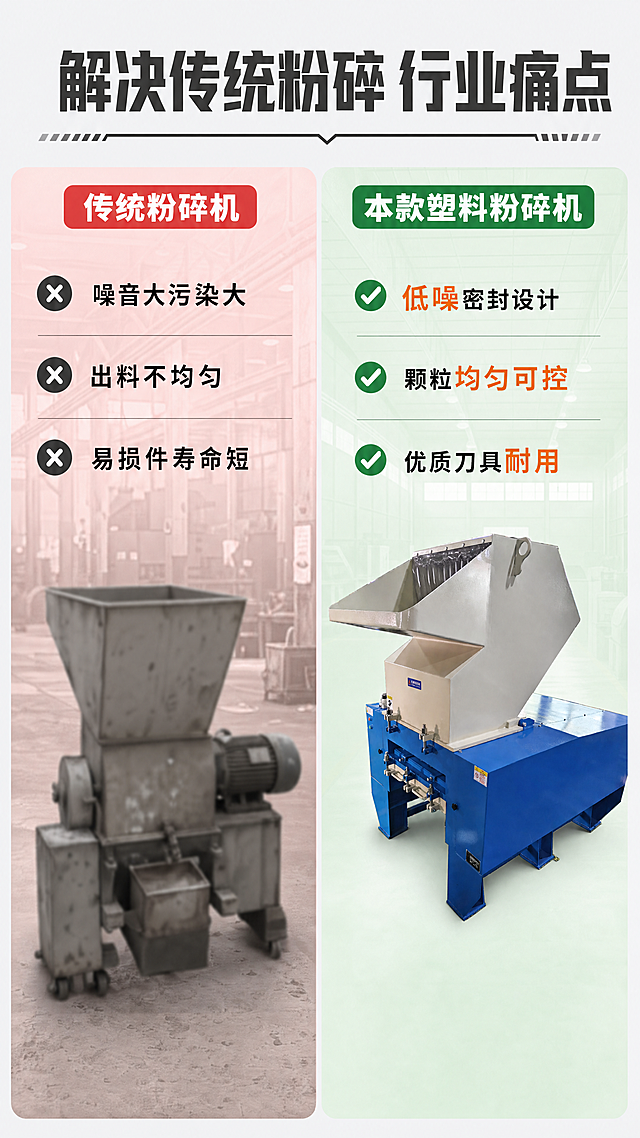 [第2屏] 行业痛点对比页，对比传统粉碎机和本款塑料粉碎机。本屏使用图1作为本款产品主体，保持产品结构颜色与原图一致。[氛围/风格] 专业对比分析，左右分栏，清晰直观，工业专业质感。[元素布局] 整屏分为左右两个均等分栏。左栏展示传统粉碎机痛点：背景浅灰底配老旧车间模糊图，产品模糊，标注传统问题；右栏展示本款塑料粉碎机，放置清晰产品图，保留产品原有结构和颜色，突出优势。标题栏通栏位于顶部，对比内容区分为上下两层，上层是场景痛点，下层是核心优势对比，不遮挡主体产品。[光影质感] 左右产品光线均匀一致，优势侧亮度稍高于痛点侧，形成视觉对比，清晰突出差异。[配色色系] 全局底色：#F0F2F5（浅灰蓝）；左栏痛点底：#FFEEEE（浅红）；右栏优势底：#EEFFEE（浅绿）；文字：深灰标题+黑色内容，差异点使用橙色高亮。[视角构图] 左右分栏对称构图，顶部分栏标题，每栏上下结构：上场景描述，下产品展示。[文字版式] 顶部通栏主标题「解决传统粉碎 行业痛点」，居中深灰粗体；左栏标题「传统粉碎机」浅红底白字，下方三个痛点：「噪音大污染大」「出料不均匀」「易损件寿命短」黑色文字；右栏标题「本款塑料粉碎机」绿色底白字，对应三个优势：「低噪密封设计」「颗粒均匀可控」「优质刀具耐用」橙色高亮标注优势点，文字清晰层级分明。[比例分辨率] 9:16竖版比例，4K分辨率，文字清晰，移动端可读。[负向提示词] 产品变形，结构错误，文字模糊，颜色失真，左右不对称，恶意丑化，违规用语，水印。