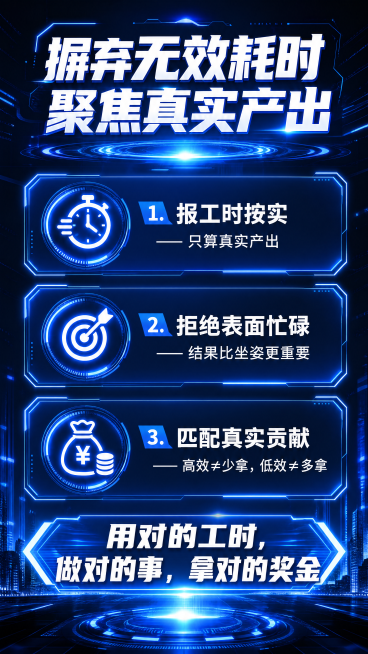 蓝白配色科技感炫酷海报，顶部是醒目大主标题“摒弃无效耗时 聚焦真实产出”，中间核心区有三条带正确文字和对应图标的短句纵向排列：1. ⏱️ 报工时按实 —— 只算真实产出 2. 🎯 拒绝表面忙碌 ——预览效果