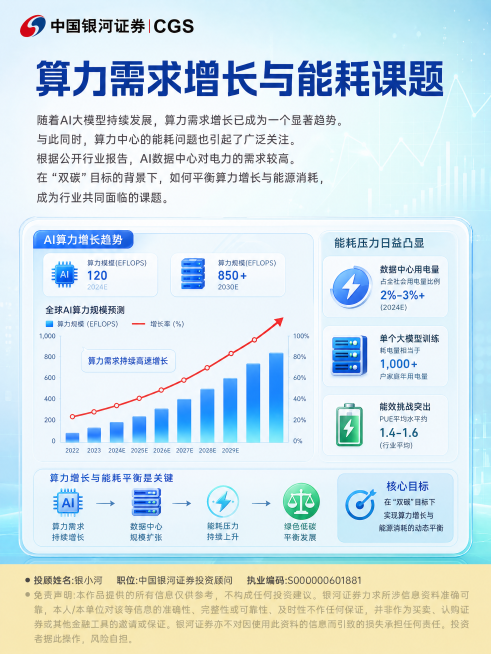 「图片1」，生成一套主图（3张），标题： AI算力发展与绿色能源的趋势探讨  正文：  随着AI大模型持续发展，算力需求增长已成为一个显著趋势。与此同时，算力中心的能耗问题也引起了广泛关注。  根据公预览效果