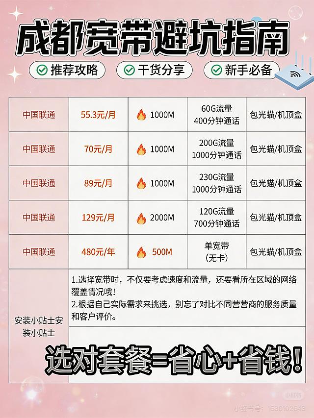 将“成都宽带避坑指南”作为主标题（加粗大字），底部标语替换为“选对套餐=省心+省钱！”，删除‘无安装调测米’文字；保留5档套餐表格结构，但优化排版：价格用橙色突出、流量/通话用火焰图标、赠品栏用礼盒图标；整体风格清新活泼，浅粉背景+微光粒子点缀，增强视觉吸引力