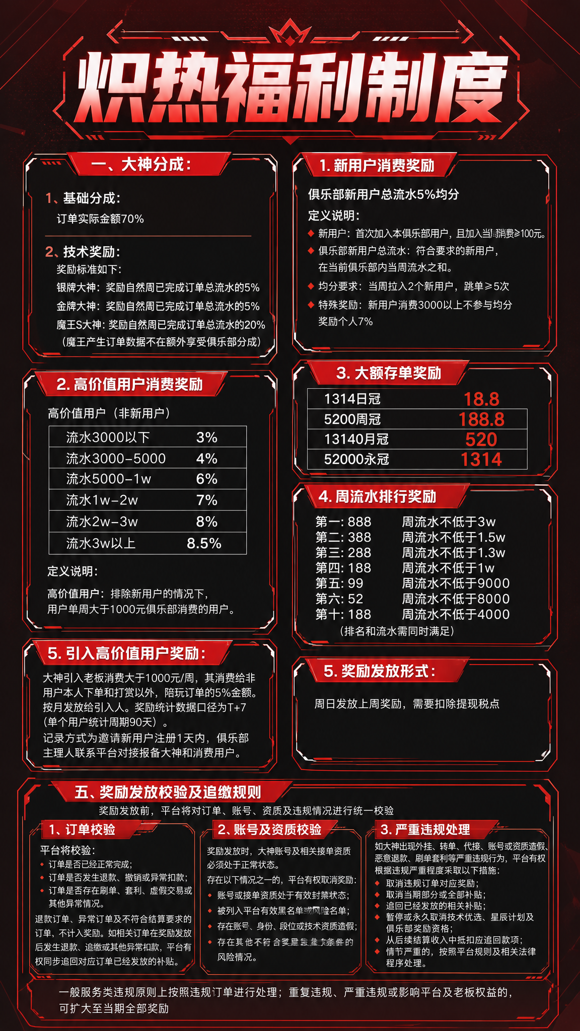 参考图的版式结构和电竞风格，重新设计一张炽热福利制度长图海报，… - 图片创意预览