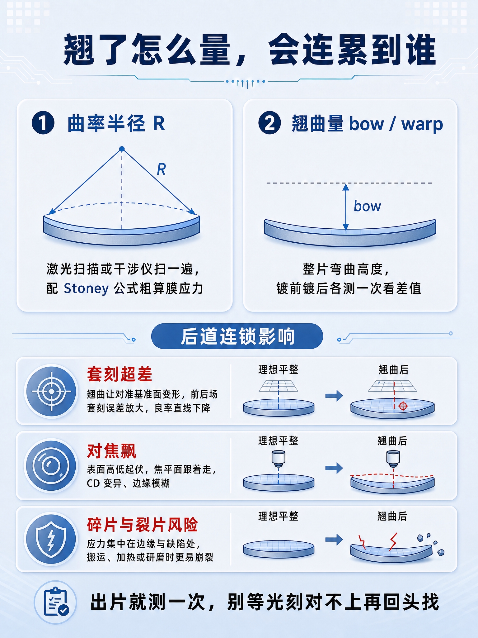 科技感扁平插画风格，晶圆翘曲量测与后道连锁影响科普海报，与参考… - 图片创意预览