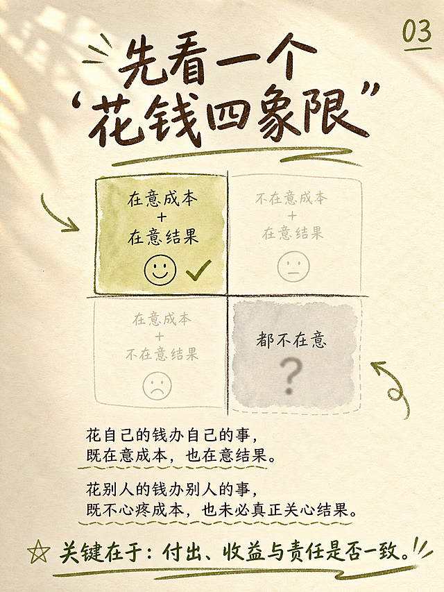 治愈系水彩手绘风，3:4竖版抖音图文。米白偏暖纸张背景，带自然纸纹和淡淡光影。画面中央是一个简化的四格手绘象限图，用两条交叉线分成四个区域，只突出左上角"在意成本＋在意结果"（用橄榄绿色填充强调，画一个笑脸和对勾）和右下角"都不在意"（用浅灰色弱化，画一个模糊的问号），其余两格用极淡的线条弱化处理，不做成复杂数据图表。深棕褐色粗黑手写感大标题位于画面上方："先看一个'花钱四象限'"。正文在象限图下方，深棕色清晰字体："花自己的钱办自己的事，既在意成本，也在意结果。花别人的钱办别人的事，既不心疼成本，也未必真正关心结果。" 底部强调文字用橄榄绿色："关键在于：付出、收益与责任是否一致。" 右上角标注页码"03"，橄榄绿色。搭配手绘箭头、下划线装饰。温暖克制风格，避免AI感。