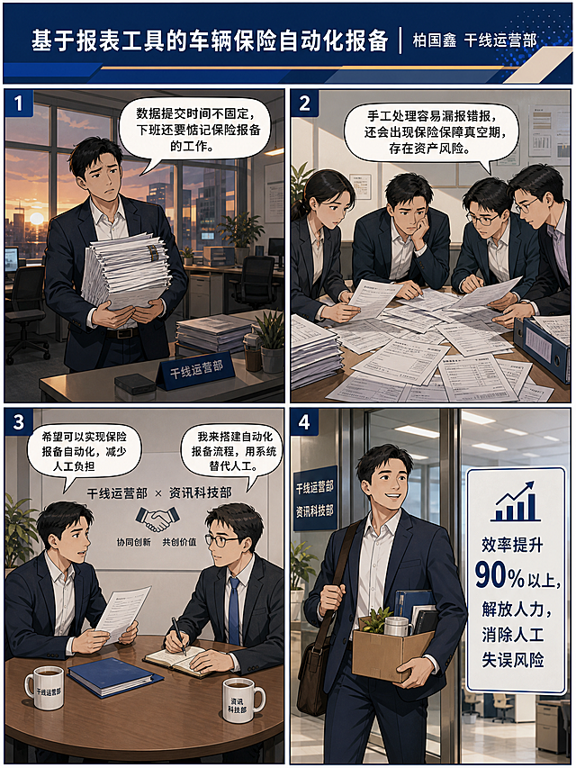职场企业内部宣传漫画海报，单张画布排布4个连续小情节拼接同一版面，2x2网格布局，不分页，干线运营部+资讯科技部联合办公场景，商务写实职场漫画风格，线条简洁干净，商务低饱和配色（深蓝、灰、米白为主），人物穿办公正装西装衬衫，减少电脑屏幕画面，多用纸质单据、面对面沟通场景。顶部有美化的大标题栏："基于报表工具的车辆保险自动化报备｜柏国鑫 干线运营部"。

分镜1（左上）：已经到下班时刻，干线运营部一名员工手里捧着厚厚的纸质业务单据，面露无奈表情，背景是办公室黄昏灯光，对话气泡写着："数据提交时间不固定，下班还要惦记保险报备的工作。"

分镜2（右上）：干线运营部几名员工围在桌边翻看业务单据，神情忧虑，桌上散落着各种纸质报表和文件，对话气泡写着："手工处理容易漏报错报，还会出现保险保障真空期，存在资产风险。"

分镜3（左下）：干线运营部员工拿着业务单据，和柏国鑫面对面交流反馈痛点，柏国鑫手持笔记本认真记录需求，两人坐在会议桌旁，对话气泡1："希望可以实现保险报备自动化，减少人工负担"，对话气泡2："我来搭建自动化报备流程，用系统替代人工。"

分镜4（右下）：干线运营部员工收拾物品从容下班离开办公区域，面带微笑，背景是明亮的办公室门口，画面旁标注文字："效率提升90%以上，解放人力，消除人工失误风险"。

画面要求：4个分镜区块用细线边框区分清楚，对话气泡布局合理不遮挡人物面部，文字清晰易读，无夸张二次元画风，用于企业内部创新团队奖宣传。整体色调统一商务风格，版式精美，排版整齐。画面中所有数字必须精确渲染，不得错位、遗漏或编造。"90%"必须精确呈现。画面中所有信息区域必须填充完整合理的内容，不得出现空白框。