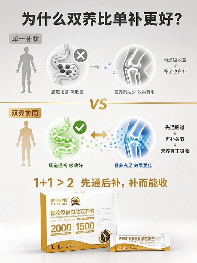 [商品] 使用【图2】外盒 + 【图4】单条；保留包装原貌，产品置于画面底部中央，外盒 + 条装组合，占画面约15%。
[画面] 页面目标：1+1>2协同机制对比，直观展示双养 vs 单一补肽的差异。上下对比构图（与第3张左右对称区分）。上半部分："单一补肽"对比组，灰色调，左侧一个灰色小人剪影，肠道部位画"堵塞"符号（叉号/阻塞图标），关节部位只有少量蓝色光点到达，旁边标注"吸收率受限"。下半部分："双养协同"实验组，彩色调，同一个小人剪影，肠道部位绿色光点流动（通畅），关节部位大量蓝色光点聚集（充足），中间有双向箭头连接，旁边标注"先通后补 效能翻倍"。中间用一条金色分割线隔开，分割线上方写"VS"。背景为浅灰到白的渐变。前中后景：前景对比图标与光点、中景人物剪影、后景渐变背景，≥3层视觉层次。
[视觉] 套系策略：风格=国内电商对比型信息可视化海报；标题字=现代粗黑体；正文字=简洁无衬线体；主色=纯净白 + 浅灰；背景延展=基于白/浅灰做上下分区渐变，上半偏灰、下半偏亮白；强调色=生命绿（肠道通畅）+ 骨骼蓝（关节修复）+ 蜂蜜金（分割线与重点）；标题色=深炭灰；正文色=中灰；组件=人物剪影、光点粒子效果、堵塞/通畅图标、VS分割线、对比标签；光影=均匀平光，信息清晰优先。
[文字] 顶部主标题：为什么双养比单补更好？（深炭灰粗体）；上半部分左侧灰色标签：单一补肽（灰色字）；上半部分右侧灰色小字：肠道吸收差 → 补了也白补（浅灰字）；下半部分左侧金色标签：双养协同（蜂蜜金粗体字）；下半部分右侧深灰字：先通肠道 → 再补关节 → 营养真正吸收（深灰字，分三行）；中间VS分割线：金色"VS"字样；底部产品上方一行金色大字：1+1 > 2 先通后补，补而能收（蜂蜜金粗体）。所有文字横向排版。
[规格] 国内电商详情页比例 3:4（宽:高），4K分辨率，quality=medium。避免：极限词、医疗功效承诺、绝对化对比表述、竖排文字、包装文字错乱、二维码/平台标识。
