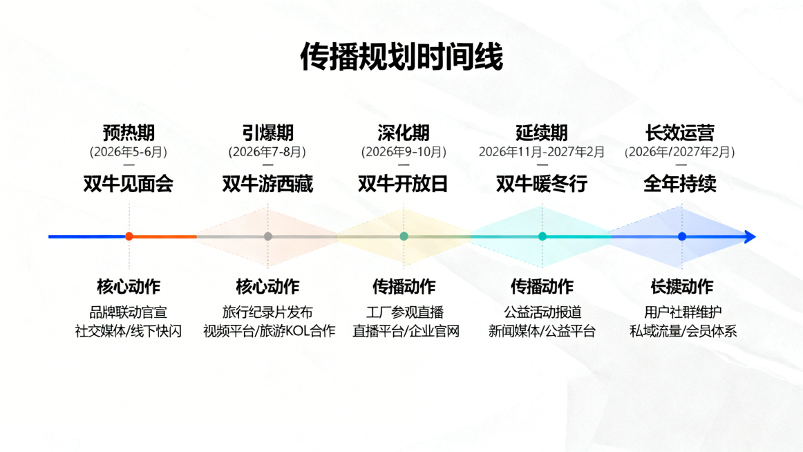 PPT内页设计，标题文字"传播规划时间线"，设计横向时间轴，展示四个阶段：预热期（2026年5-6月 双牛见面会）、引爆期（2026年7-8月 双牛游西藏）、深化期（2026年9-10月 双牛开放日）预览效果