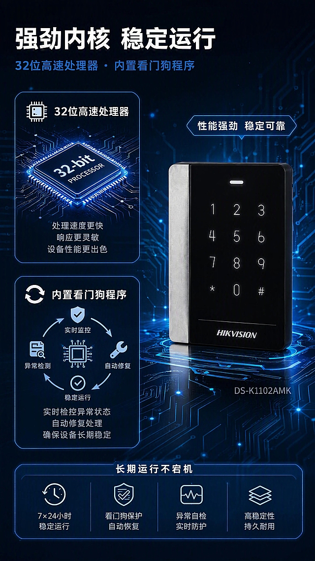 [第4张] 核心技术解析页-32位高速处理器与看门狗程序性能展示。本张使用【图1】中的DS-K1102AMK刷卡款读卡器作为产品主体，保留产品外观、结构、颜色、材质与原图完全一致。
[氛围/风格] 深色科技风，深蓝黑背景，蓝色电路光效，技术感强烈，专业安防芯片视觉，商业信息图风格。
[元素布局] 产品位于画面右侧中部，占比约40%，正面微侧摆放；左侧为两大技术模块上下排列，分别配有芯片示意图和程序运行循环示意图；背景有电路板纹理、光点粒子和数据流动线条；底部有一条性能数据条。
[光影质感] 左侧蓝色柔光照射，产品边缘形成高光，技术图标区域有蓝色发光效果，整体明暗层次分明，科技感强。
[配色色系] 全局底色 #0A1628（深蓝黑）；主色 科技蓝 #1976D2；辅助色 青色 #00BCD4、银灰 #B0BEC5、白色文字；点缀色 浅蓝光效 #64B5F6。
[视角构图] 正面微侧视，左右分栏布局，阅读动线左上标题 → 左侧两大技术模块 → 右侧产品展示。
[文字版式] 顶部主标题「强劲内核 稳定运行」大号白色粗体居左；副标题「32位高速处理器 · 内置看门狗程序」蓝色小字；左侧上方模块标题「32位高速处理器」配芯片图标，说明文字「处理速度更快 响应更灵敏 设备性能更出色」；左侧下方模块标题「内置看门狗程序」配循环箭头图标，说明文字「实时检控异常状态 自动修复处理 确保设备长期稳定」；右侧产品旁有标签「性能强劲 稳定可靠」；底部数据条标注「长期运行不宕机」；文字不遮挡产品主体。
[比例分辨率] 9:16 竖版比例，4K 分辨率，文字清晰可辨，高清画质。
[负向提示词] 产品变形，缺件错件，颜色偏差，水印，文字错乱，文字过小，产品图模糊，结构错误。