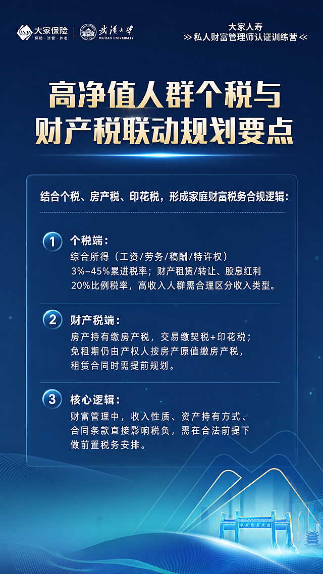 在这张蓝色商务背景图上添加文字内容，主标题为"高净值人群个税与财产税联动规划要点"，在下方清晰排版以下正文内容：
结合个税、房产税、印花税，形成家庭财富税务合规逻辑：
1. 个税端：综合所得（工资/劳务/稿酬/特许权）3%–45%累进税率；财产租赁/转让、股息红利20%比例税率，高收入人群需合理区分收入类型。
2. 财产税端：房产持有缴房产税，交易缴契税+印花税；免租期仍由产权人按房产原值缴房产税，租赁合同时需提前规划。
3. 核心逻辑：财富管理中，收入性质、资产持有方式、合同条款直接影响税负，需在合法前提下做前置税务安排。
保留左上角的"大家保险 武汉大学"logo和右上角的"大家人寿 >>私人财富管理师认证训练营<<文字，整体保持深蓝色商务专业风格，文字清晰易读，排版整洁美观