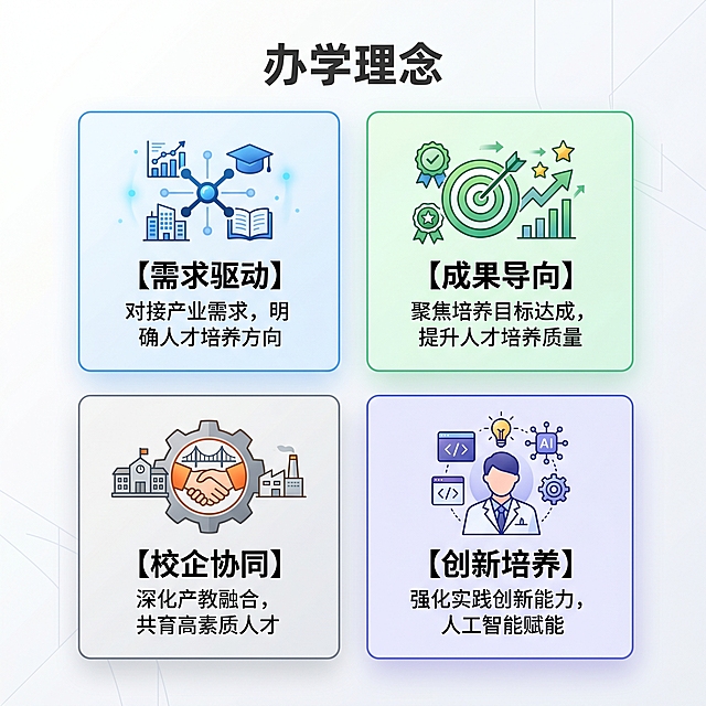 办学理念方块排版，分为两行两列共四个方块：第一行第一个方块内容为【需求驱动】对接产业需求，明确人才培养方向；第一行第二个方块内容为【成果导向】聚焦培养目标达成，提升人才培养质量；第二行第一个方块内容为【校企协同】深化产教融合，共育高素质人才；第二行第二个方块内容为【创新培养】强化实践创新能力，人工智能赋能。整体为现代简约商务风格，每个内容独立方块排列，整体正方形比例，干净简洁，文字清晰