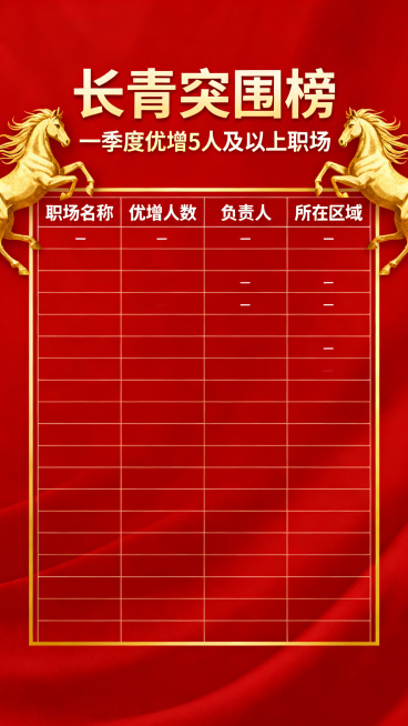优化“长青突围榜”表彰榜单海报，保持红金喜庆风格与骏马元素，表头为“长青突围榜”，副标题“一季度优增5人及以上职场”，下方使用规整的四列表格呈现所有信息，去掉内容中的顿号，表格排版美观，设置适当留白，预览效果