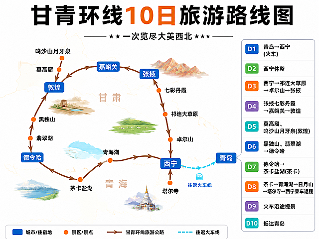 将图中所有甘青环线旅游公路的箭头方向全部反转，修正游览顺序，保持其余设计不变：文字为大号黑体清晰可见，城市住宿地蓝色方框标注、景区景点橙色圆点标注，日期说明侧边保留，虚线为青岛西宁往返火车线不变，整体保持简洁美观。