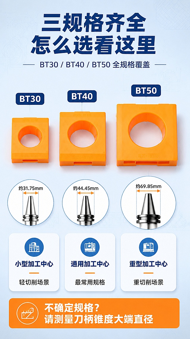 [第9屏] 规格选型-BT30/40/50三规格对照与适用场景。本屏使用【图3】展示三款规格对比。
[氛围/风格] 信息图表风，浅蓝工业背景，清晰对比，选型指引。
[元素布局] 画面横向排列三款刀柄套产品，从左到右依次为BT30（最小）、BT40（中等）、BT50（最大），三款均为橙色方形结构，尺寸依次增大，内孔直径依次变粗；每款下方对应一个圆形适配图示，展示对应规格的刀柄大小；背景为浅蓝色渐变，有淡淡的工程图纸线条；产品外观与输入图一致。
[光影质感] 均匀柔光照明，产品正面明亮，底部有轻微投影，整体干净清晰，信息展示为主。
[配色色系] 全局底色 #E8F0F8 浅蓝工业底；主色 #FF8C00 橙黄产品；辅助色 #2E5A88 深蓝标题、白色卡片底、黑色正文。
[视角构图] 正面平视，三列等宽对比布局，阅读动线从左到右，从上到下。
[文字版式] 顶部主标题「三规格齐全 怎么选看这里」，副标题「BT30 / BT40 / BT50 全规格覆盖」，深蓝粗黑体居中；每款产品下方信息卡：BT30卡写「小型加工中心」「轻切削场景」；BT40卡写「通用加工中心」「最常用规格」；BT50卡写「重型加工中心」「重切削场景」；底部橙色提示条：「不确定规格？请测量刀柄锥度大端直径」；文字清晰易读。
[比例分辨率] 9:16 竖版比例，4K分辨率，文字清晰可辨，高清画质。
[负向提示词] 产品变形，尺寸比例错误，水印，文字错乱，颜色偏差，信息模糊。