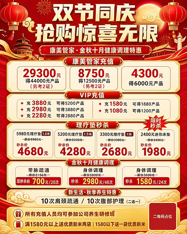 一张竖版双节同庆促销活动海报，红金喜庆风格，中秋国庆双节氛围，版式精美，信息分区清晰。

画面顶部主标题区：大字号超粗黑体主标题"双节同庆 抢购惊喜无限"，下方副标题"康美管家·金秋十月健康调理特惠"，红色渐变背景配金色装饰线条、灯笼、祥云元素，热烈喜庆。

画面分为多个信息板块，从上到下依次排列，每个板块用圆角卡片或金色边框区分：

【板块一：康美管家充值】
标题"康美管家充值"，三档充值卡片横向排列：
- "29300元 得44000元产品（另考2证）"
- "8750元 得12500元产品（另考2证）"
- "4300元 得6000元产品"
价格数字放大加粗，红色突出。

【板块二：VIP充值】
标题"VIP充值"，五档充值以两列或列表形式呈现：
- "充3880元 可得5200产品"
- "充2980元 可得3880产品"
- "充2280元 可得2880产品"
- "充1580元 可得1880产品"
- "充1080元 可得1200产品"

【板块三：理疗垫秒杀】
标题"理疗垫秒杀"配"限时秒杀"红色爆炸贴标签，四款产品：
- "5980元理疗垫 1.8米 秒杀价4680元"
- "5200元理疗垫 1.5米 秒杀价4280元"
- "3300元理疗垫 1米 秒杀价2680元"
- "2400元迷你床垫 秒杀价1980元"
原价划删除线，秒杀价红色放大。

【板块四：金秋十月健康调理】
标题"金秋十月健康调理"，三款调理套餐：
- "带脉疏通 原价2156元 现秒杀价700元/20次"
- "身体调理 原价5800元 秒杀2980元/48次"
- "身体调理 原价3600元 秒杀1580元/24次"

【板块五：秋季养生特惠】
标题"新生活·秋季养生特惠"，内容"10次肩颈疏通 / 10次腹部护理（二选一）"。

【底部福利区】
金色渐变底栏，两条福利：
- "所有充值人员均可参加公司养生研修班"
- "满1580元以上送优质新米两袋 | 1580以下送一袋优质新米"

右下角二维码占位符：纯色方块中央标注"二维码占位"文字。

配色：正红#C62828为主色，金色#FFD700为点缀色，米白#FFF8F0为卡片底色，整体红金喜庆双节氛围。
装饰元素：祥云、灯笼、金色丝带、礼花、中式花纹点缀，不抢主体。

画面中所有信息区域、套餐卡片、价格表格、福利条目必须填充完整合理的内容，不得出现空白框、空白占位、横线待填写区域、空列表项、空单元格。
画面中所有数字必须精确渲染，不得错位、遗漏或编造。
画面中所有二维码区域使用纯色方块占位符呈现，方块中央标注"二维码占位"文字，严禁生成任何可识别的二维码图案。
